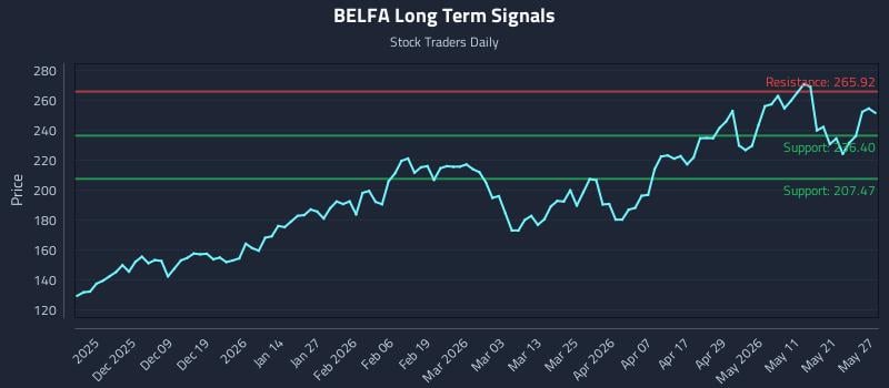 BELFA Long Term Analysis for May 28 2026 BELFA Long Term Analysis for May 28 2026