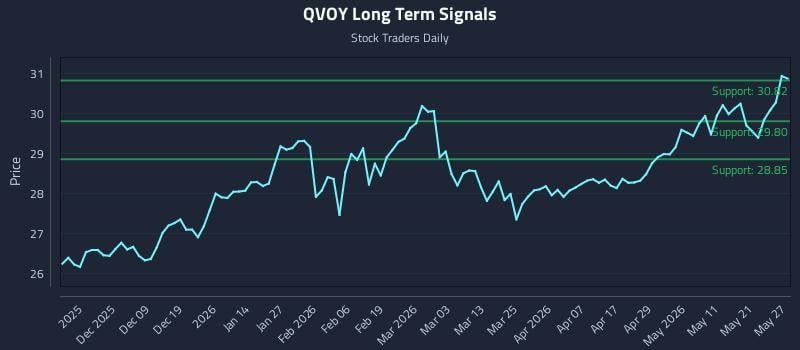 QVOY Long Term Analysis for May 28 2026