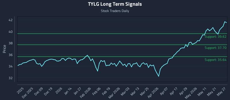 TYLG Long Term Analysis for May 28 2026