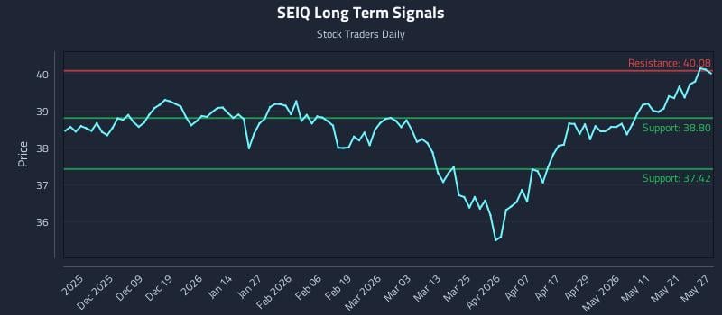 SEIQ Long Term Analysis for May 28 2026