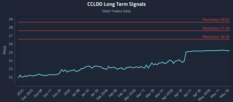 CCLDO Long Term Analysis for May 28 2026