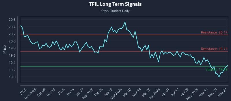 TFJL Long Term Analysis for May 28 2026 TFJL Long Term Analysis for May 28 2026