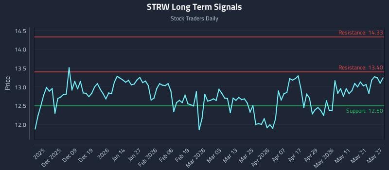 STRW Long Term Analysis for May 28 2026