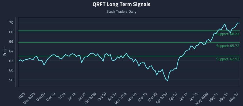 QRFT Long Term Analysis for May 28 2026