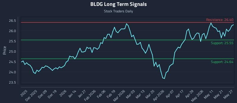 BLDG Long Term Analysis for May 28 2026 BLDG Long Term Analysis for May 28 2026