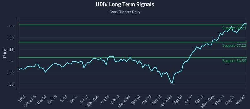 UDIV Long Term Analysis for May 28 2026