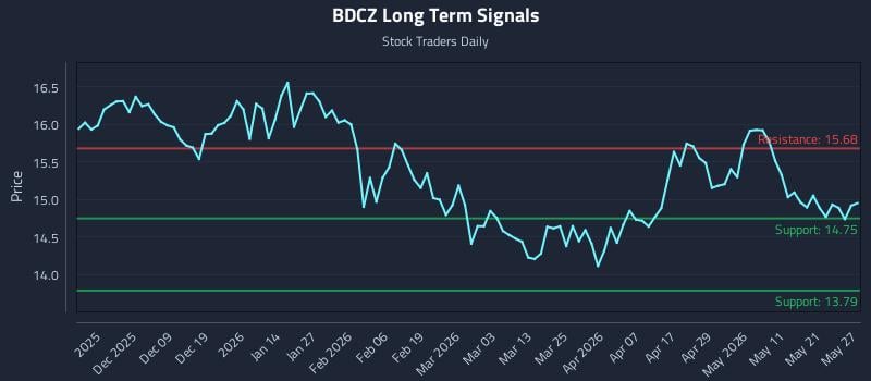 BDCZ Long Term Analysis for May 28 2026 BDCZ Long Term Analysis for May 28 2026