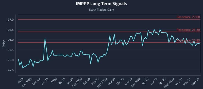 IMPPP Long Term Analysis for May 28 2026 IMPPP Long Term Analysis for May 28 2026