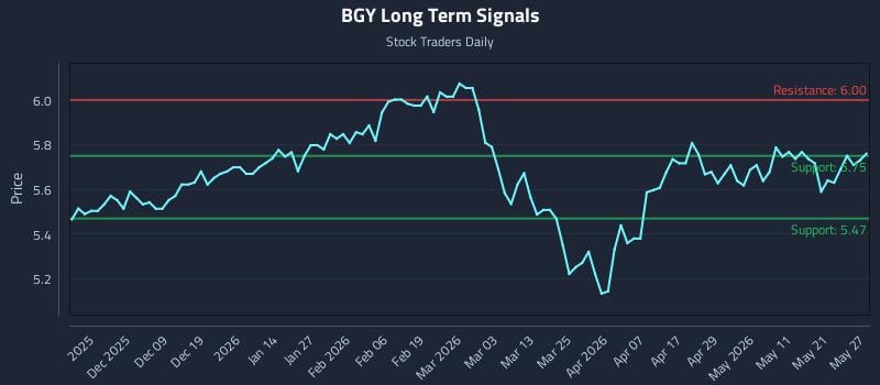 BGY Long Term Analysis for May 28 2026