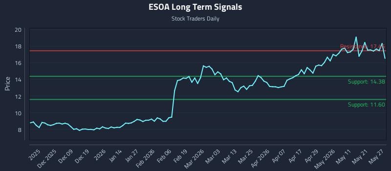 ESOA Long Term Analysis for May 28 2026 ESOA Long Term Analysis for May 28 2026