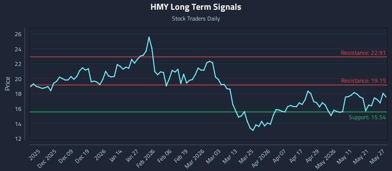 HMY Long Term Analysis for May 28 2026