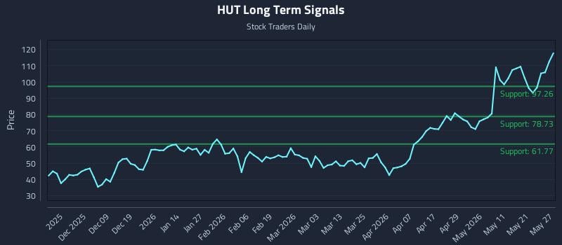 HUT Long Term Analysis for May 28 2026