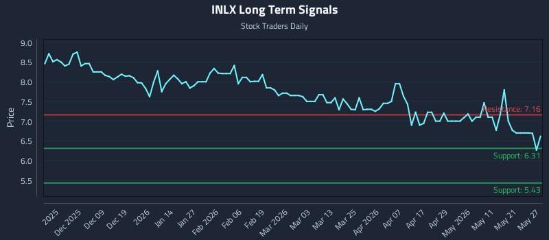 INLX Long Term Analysis for May 28 2026 INLX Long Term Analysis for May 28 2026