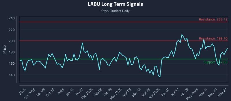LABU Long Term Analysis for May 28 2026 LABU Long Term Analysis for May 28 2026