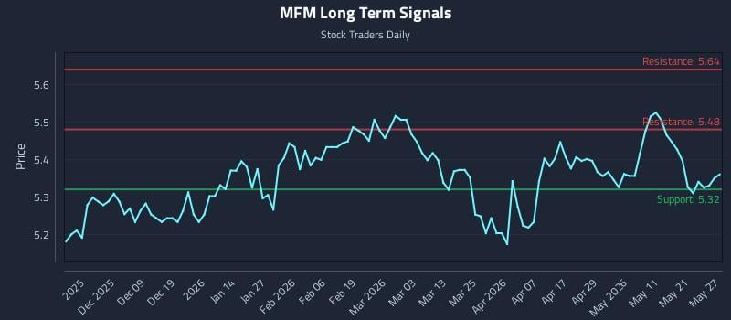 MFM Long Term Analysis for May 28 2026 MFM Long Term Analysis for May 28 2026