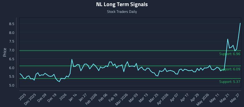NL Long Term Analysis for May 28 2026 NL Long Term Analysis for May 28 2026