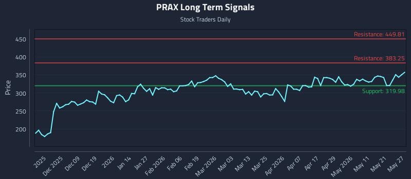 PRAX Long Term Analysis for May 28 2026 PRAX Long Term Analysis for May 28 2026