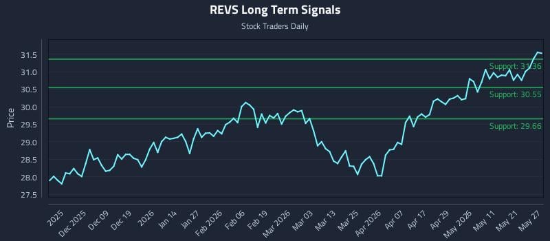 REVS Long Term Analysis for May 28 2026 REVS Long Term Analysis for May 28 2026