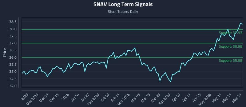 SNAV Long Term Analysis for May 28 2026 SNAV Long Term Analysis for May 28 2026