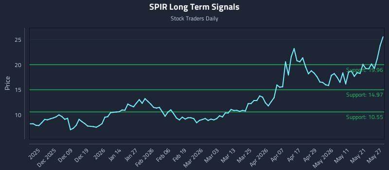 SPIR Long Term Analysis for May 28 2026 SPIR Long Term Analysis for May 28 2026