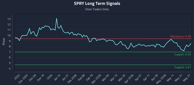 SPRY Long Term Analysis for May 28 2026 SPRY Long Term Analysis for May 28 2026