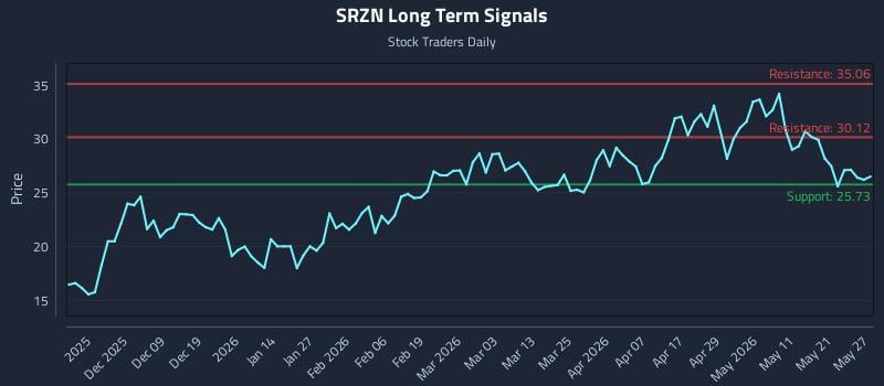 SRZN Long Term Analysis for May 28 2026