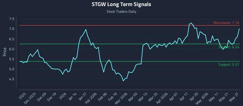 STGW Long Term Analysis for May 28 2026 STGW Long Term Analysis for May 28 2026