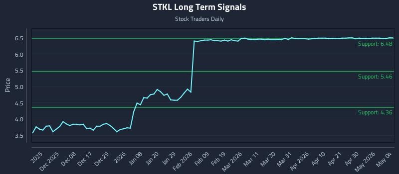 STKL Long Term Analysis for May 28 2026 STKL Long Term Analysis for May 28 2026