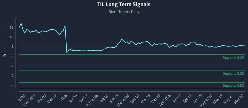 TIL Long Term Analysis for May 28 2026 TIL Long Term Analysis for May 28 2026