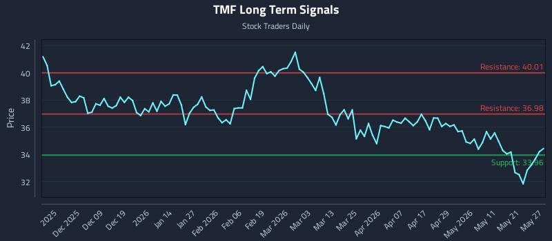TMF Long Term Analysis for May 28 2026 TMF Long Term Analysis for May 28 2026
