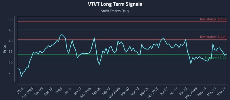 VTVT Long Term Analysis for May 28 2026 VTVT Long Term Analysis for May 28 2026