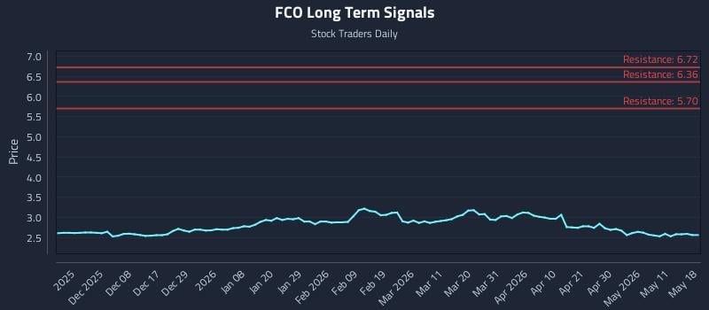 FCO Long Term Analysis for May 28 2026 FCO Long Term Analysis for May 28 2026