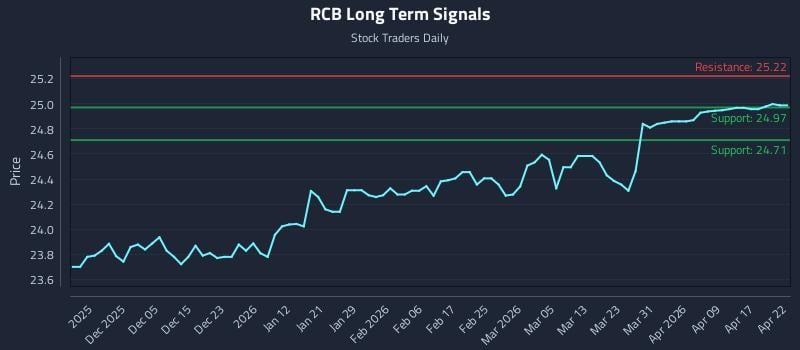 RCB Long Term Analysis for May 28 2026 RCB Long Term Analysis for May 28 2026