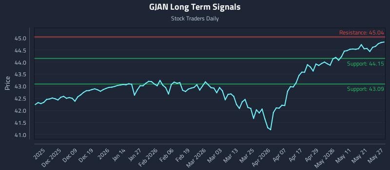 GJAN Long Term Analysis for May 28 2026 GJAN Long Term Analysis for May 28 2026