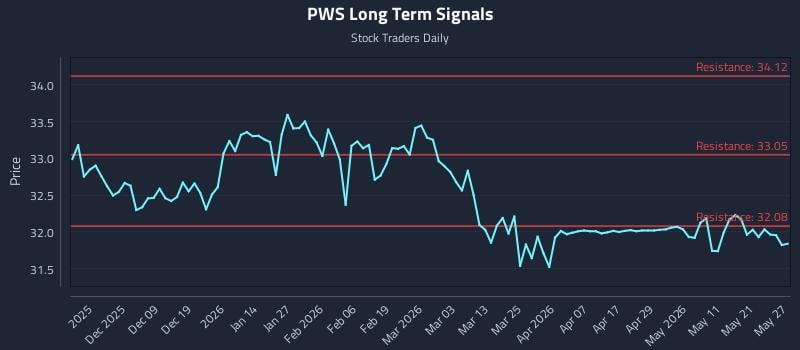 PWS Long Term Analysis for May 28 2026 PWS Long Term Analysis for May 28 2026