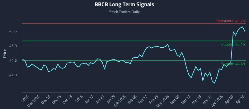 BBCB Long Term Analysis for May 28 2026 BBCB Long Term Analysis for May 28 2026