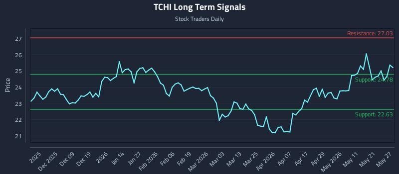 TCHI Long Term Analysis for May 28 2026 TCHI Long Term Analysis for May 28 2026
