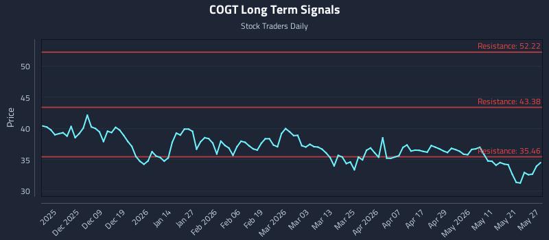 COGT Long Term Analysis for May 28 2026