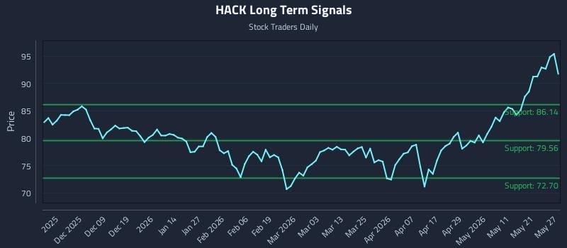HACK Long Term Analysis for May 28 2026 HACK Long Term Analysis for May 28 2026