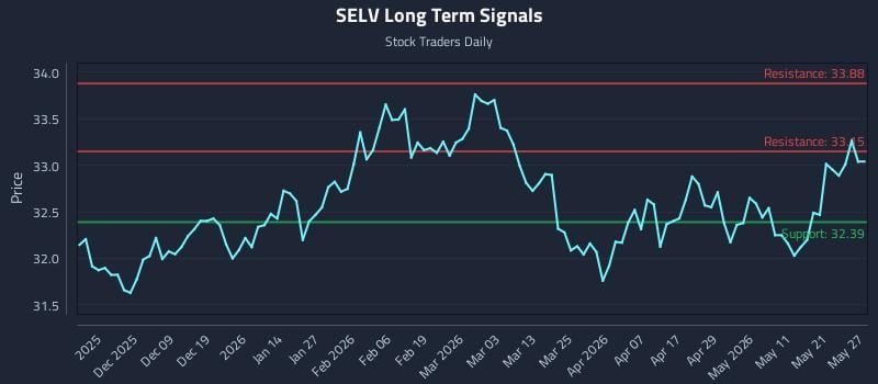 SELV Long Term Analysis for May 28 2026 SELV Long Term Analysis for May 28 2026