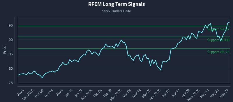 RFEM Long Term Analysis for May 28 2026 RFEM Long Term Analysis for May 28 2026