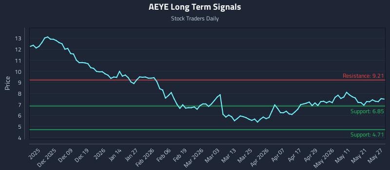 AEYE Long Term Analysis for May 28 2026 AEYE Long Term Analysis for May 28 2026