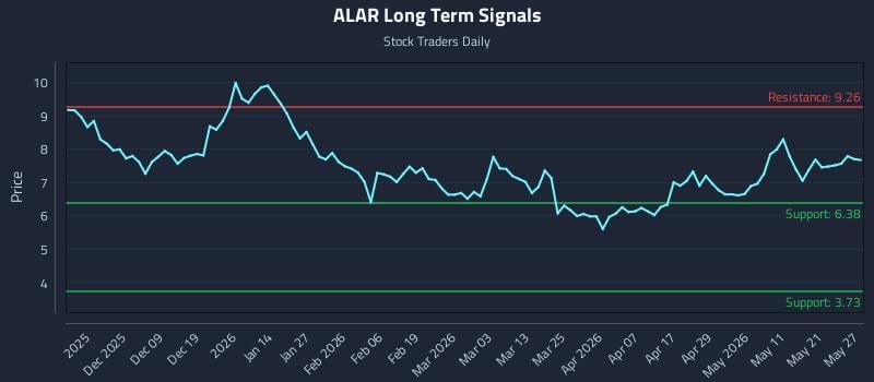 ALAR Long Term Analysis for May 28 2026