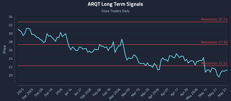 ARQT Long Term Analysis for May 28 2026