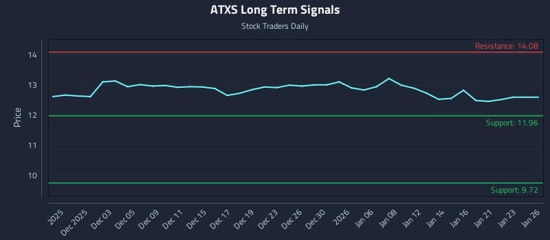 ATXS Long Term Analysis for May 28 2026 ATXS Long Term Analysis for May 28 2026
