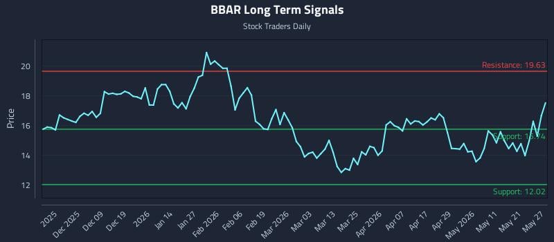 BBAR Long Term Analysis for May 28 2026 BBAR Long Term Analysis for May 28 2026