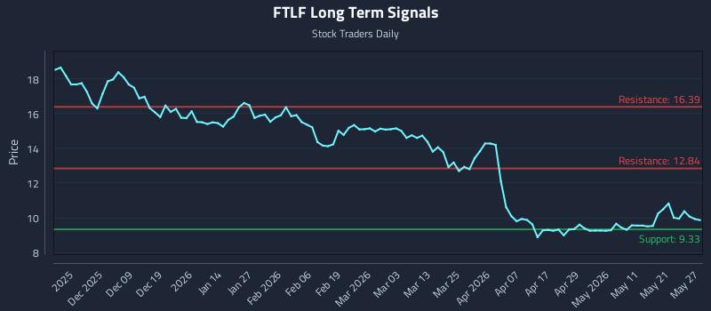 FTLF Long Term Analysis for May 28 2026