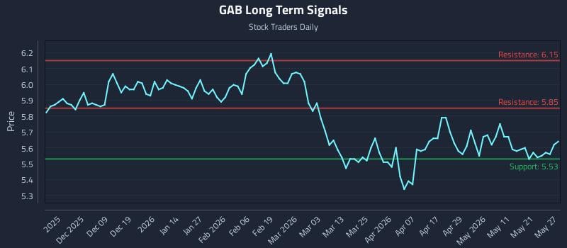 GAB Long Term Analysis for May 28 2026 GAB Long Term Analysis for May 28 2026
