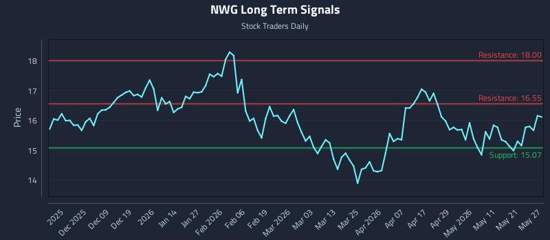 NWG Long Term Analysis for May 28 2026 NWG Long Term Analysis for May 28 2026