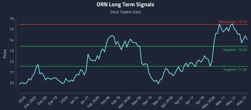 ORN Long Term Analysis for May 28 2026 ORN Long Term Analysis for May 28 2026
